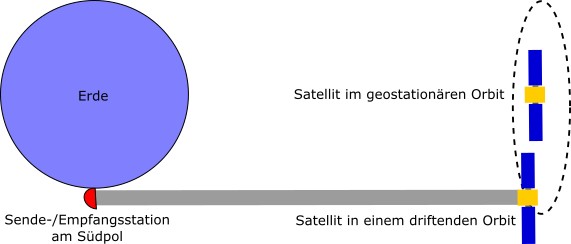 Sichtbarkeit von Satelliten